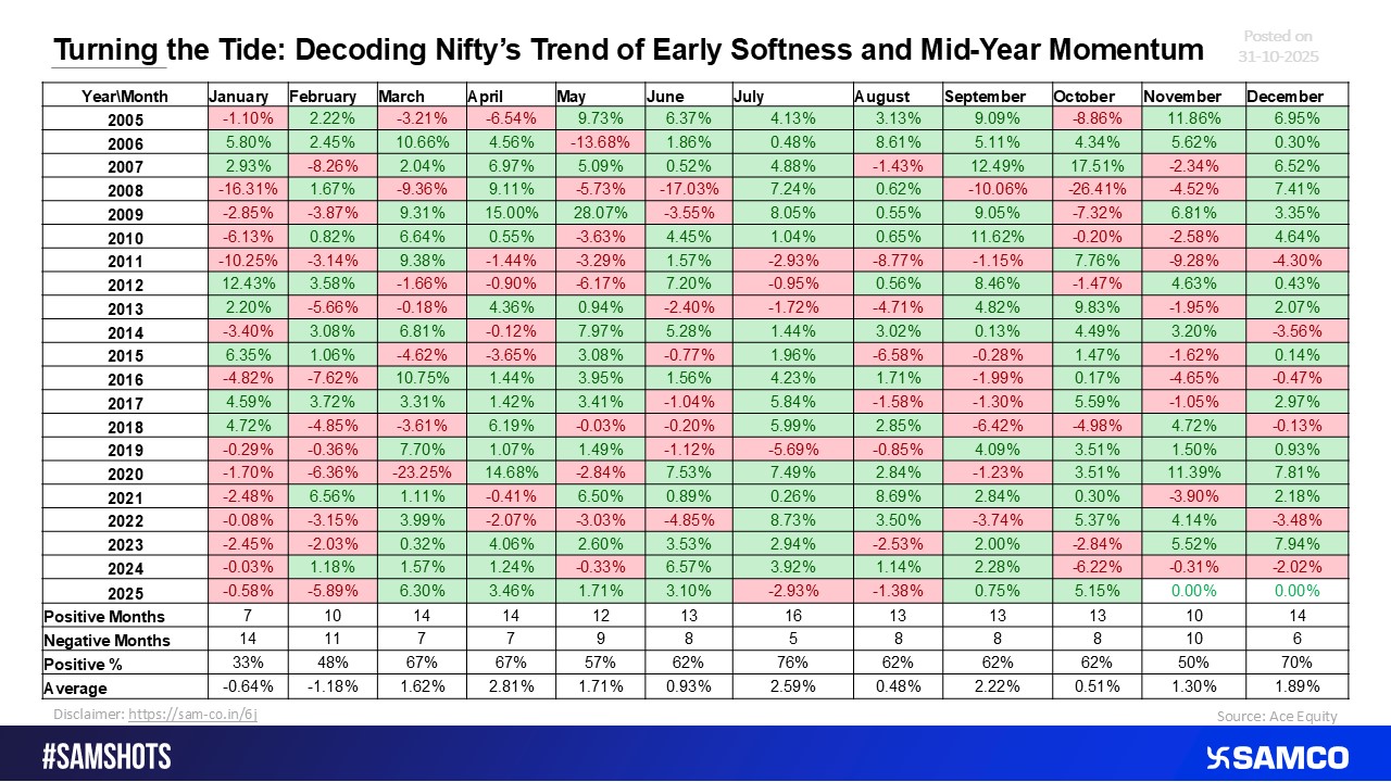 Turning the Tide: Unravelling Nifty’s Pattern of Early Weakness and Mid-Year Recovery